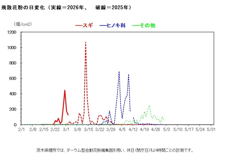 スギ花粉飛散始まる
